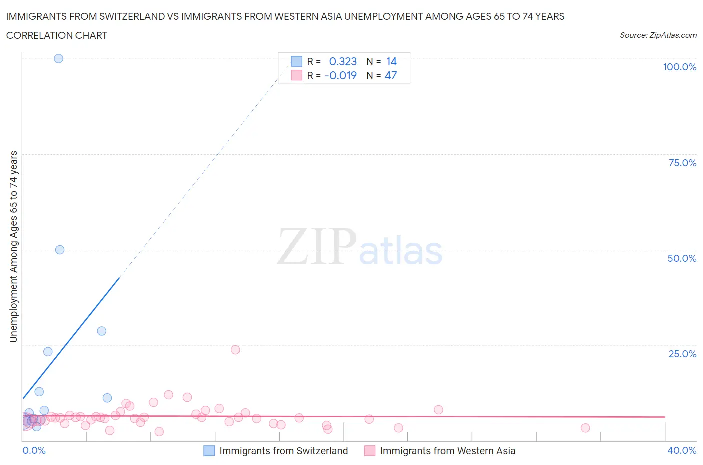 Immigrants from Switzerland vs Immigrants from Western Asia Unemployment Among Ages 65 to 74 years