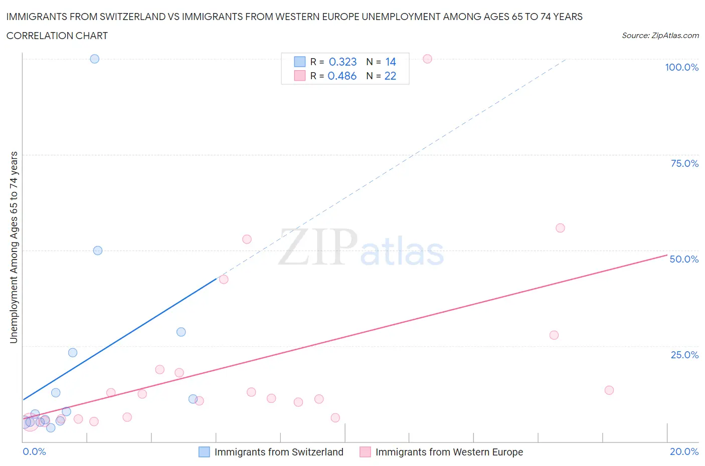 Immigrants from Switzerland vs Immigrants from Western Europe Unemployment Among Ages 65 to 74 years