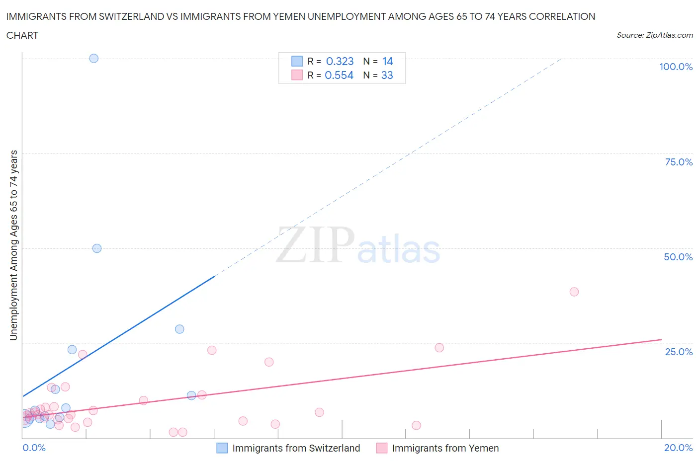 Immigrants from Switzerland vs Immigrants from Yemen Unemployment Among Ages 65 to 74 years
