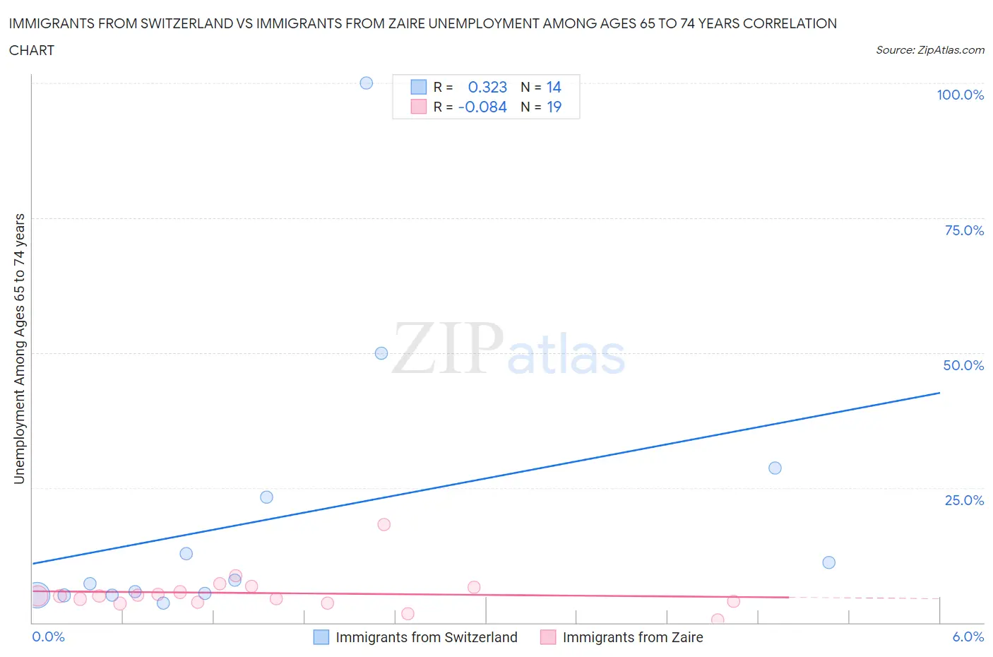 Immigrants from Switzerland vs Immigrants from Zaire Unemployment Among Ages 65 to 74 years