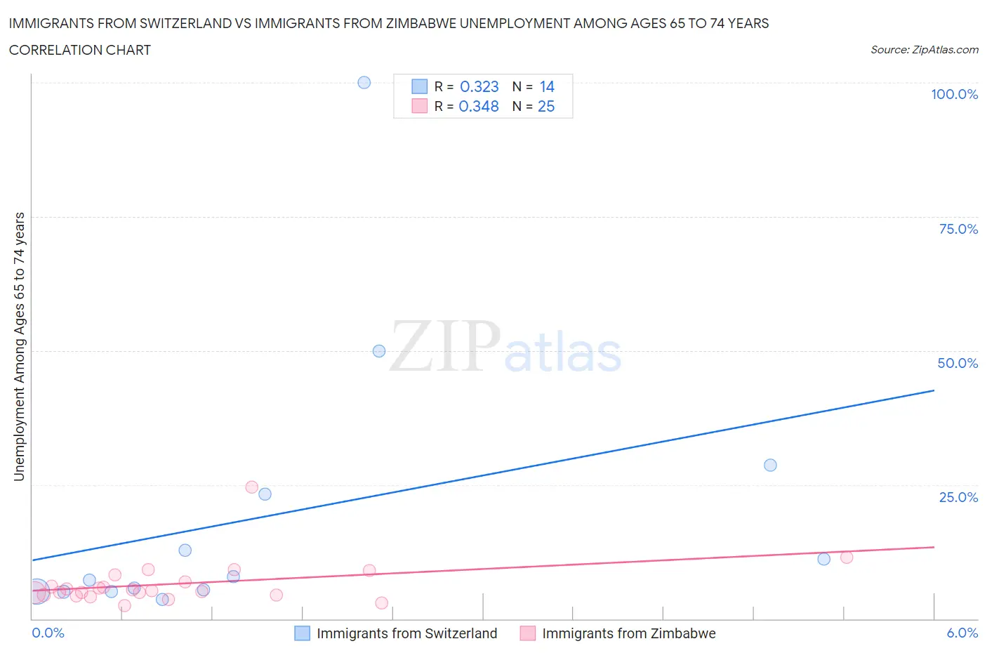 Immigrants from Switzerland vs Immigrants from Zimbabwe Unemployment Among Ages 65 to 74 years