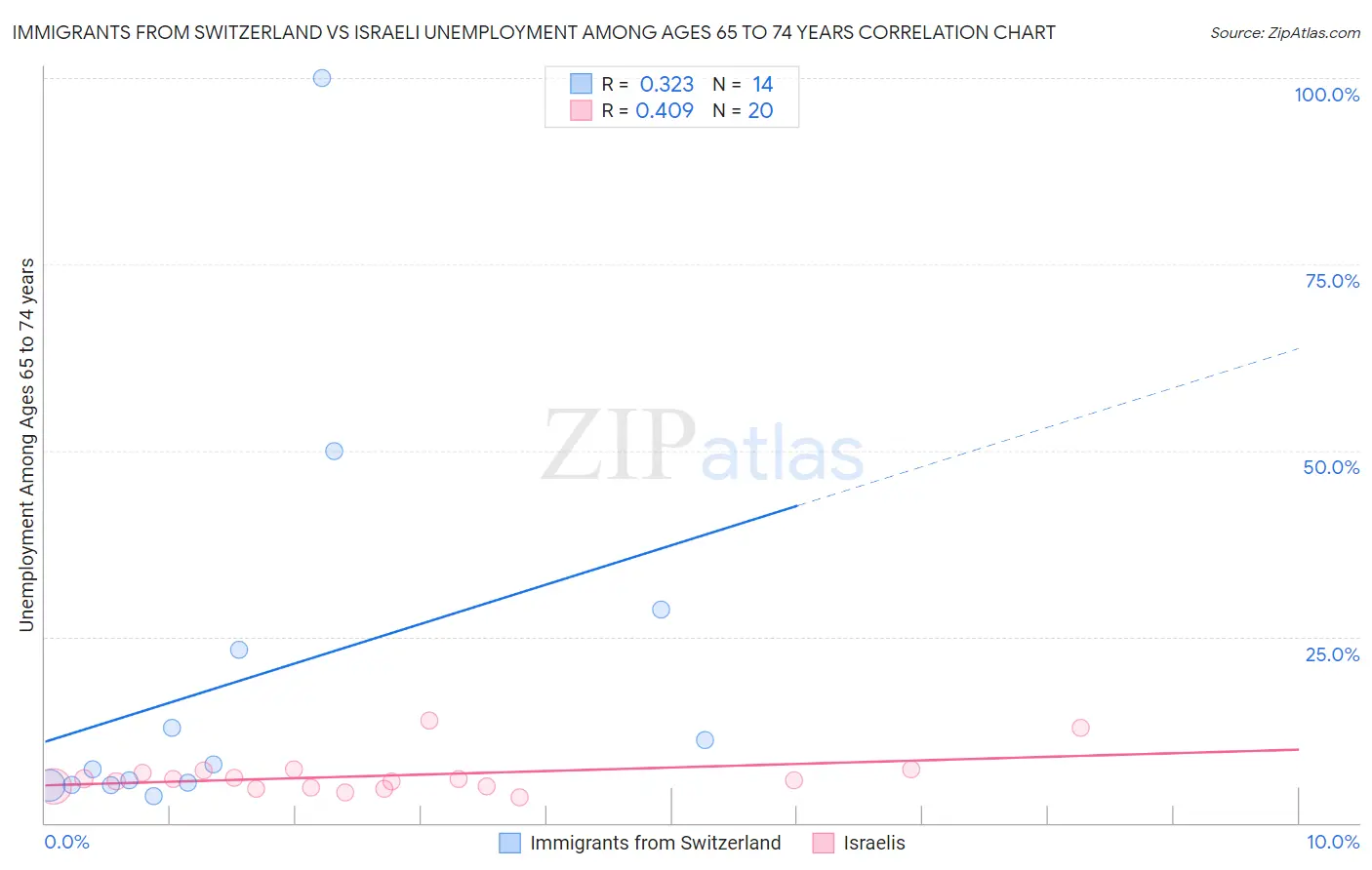 Immigrants from Switzerland vs Israeli Unemployment Among Ages 65 to 74 years