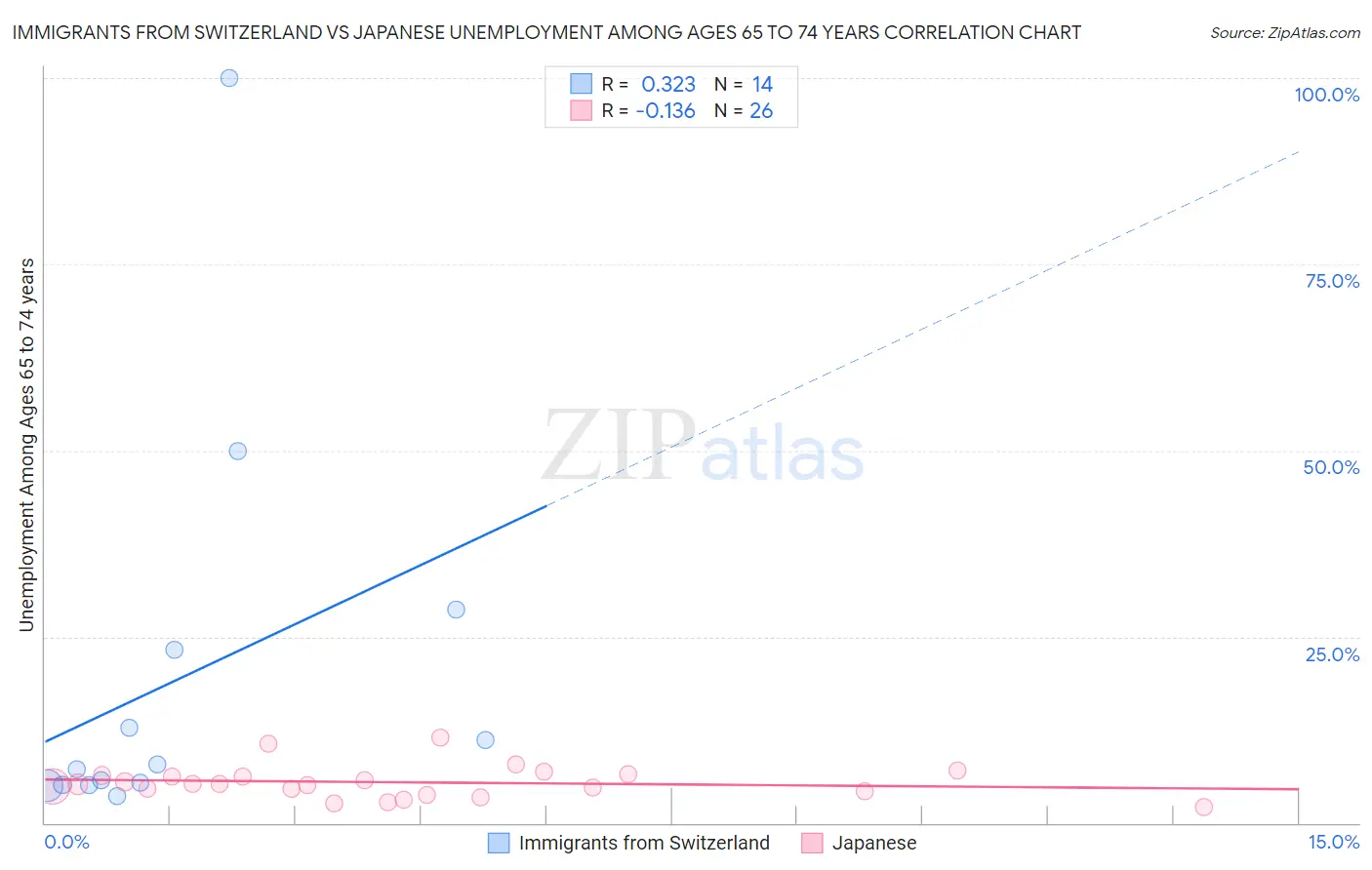 Immigrants from Switzerland vs Japanese Unemployment Among Ages 65 to 74 years