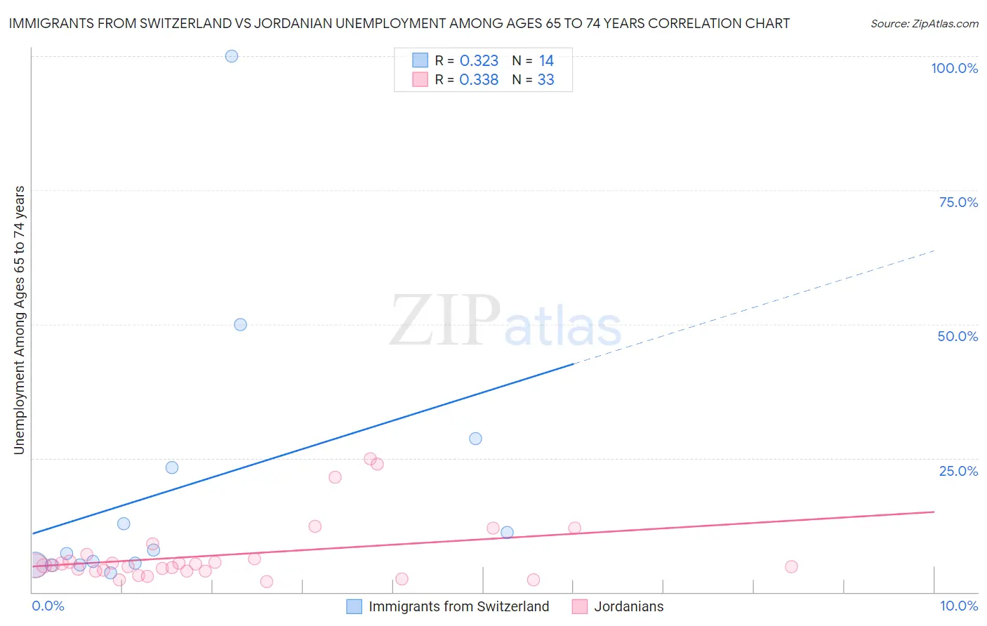Immigrants from Switzerland vs Jordanian Unemployment Among Ages 65 to 74 years