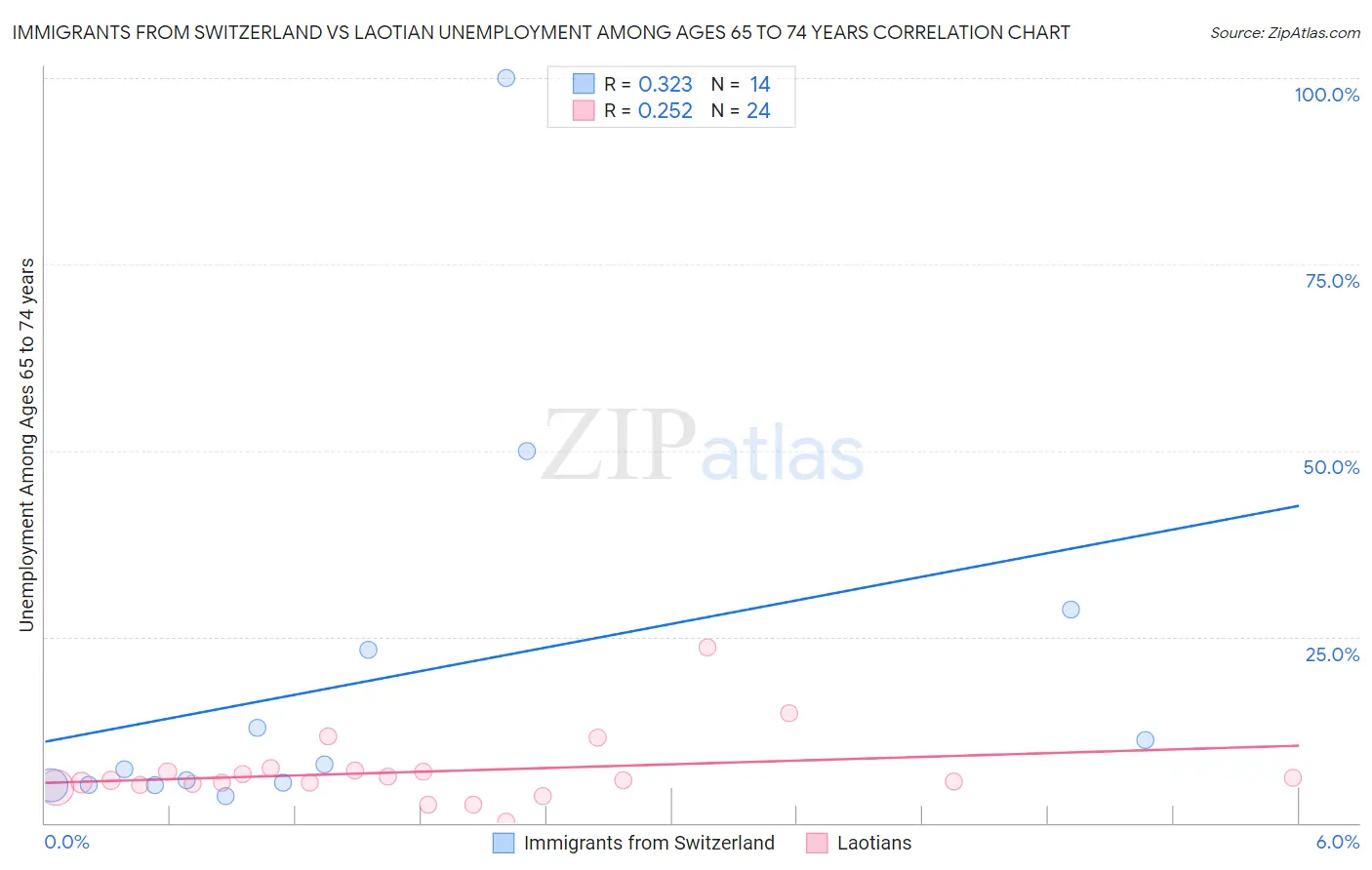 Immigrants from Switzerland vs Laotian Unemployment Among Ages 65 to 74 years