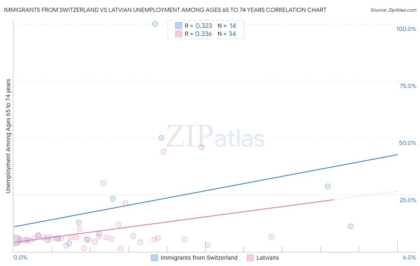 Immigrants from Switzerland vs Latvian Unemployment Among Ages 65 to 74 years