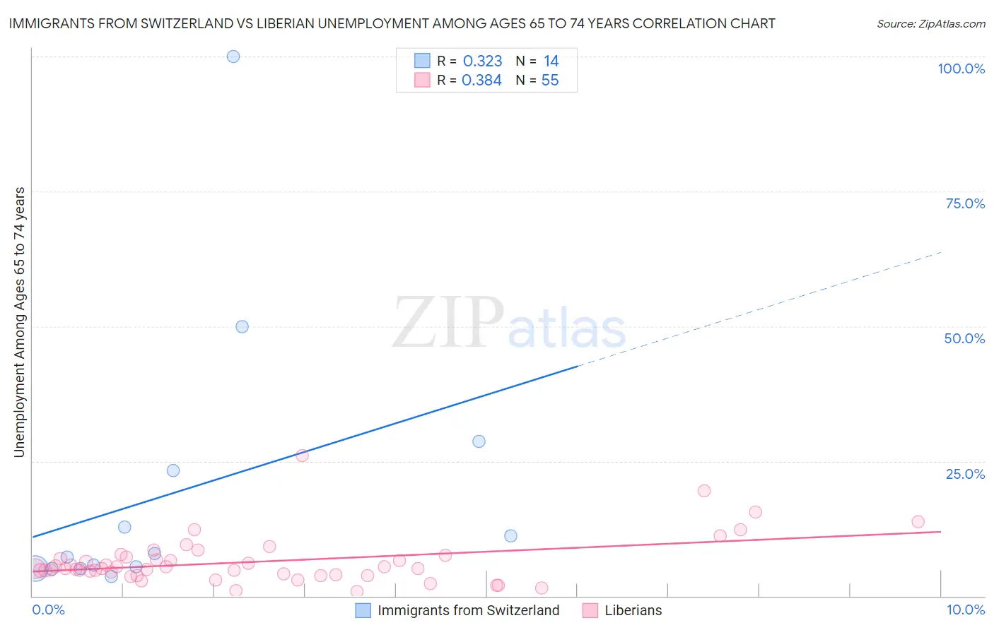 Immigrants from Switzerland vs Liberian Unemployment Among Ages 65 to 74 years