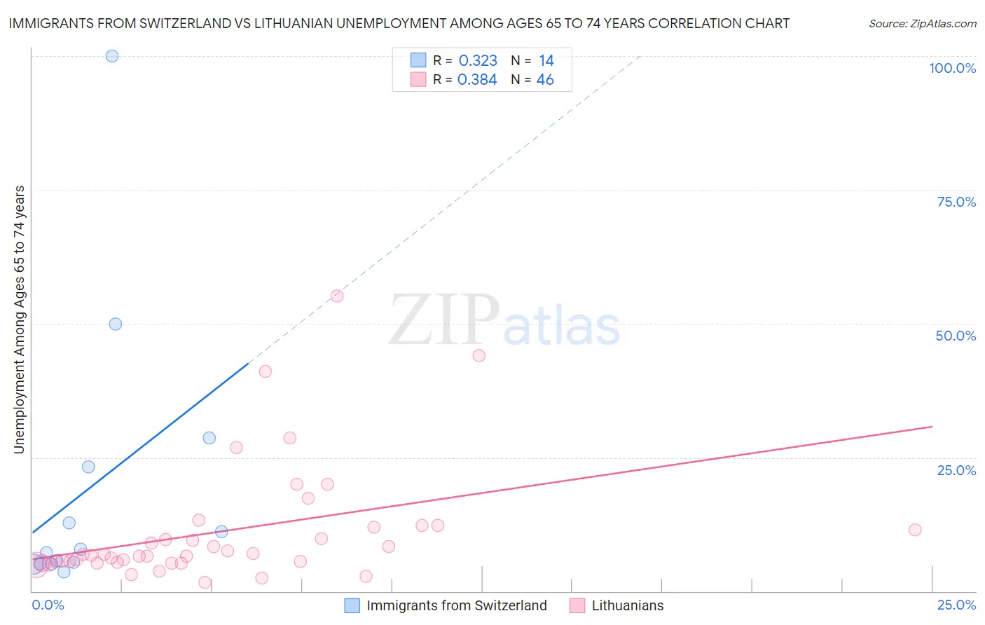 Immigrants from Switzerland vs Lithuanian Unemployment Among Ages 65 to 74 years