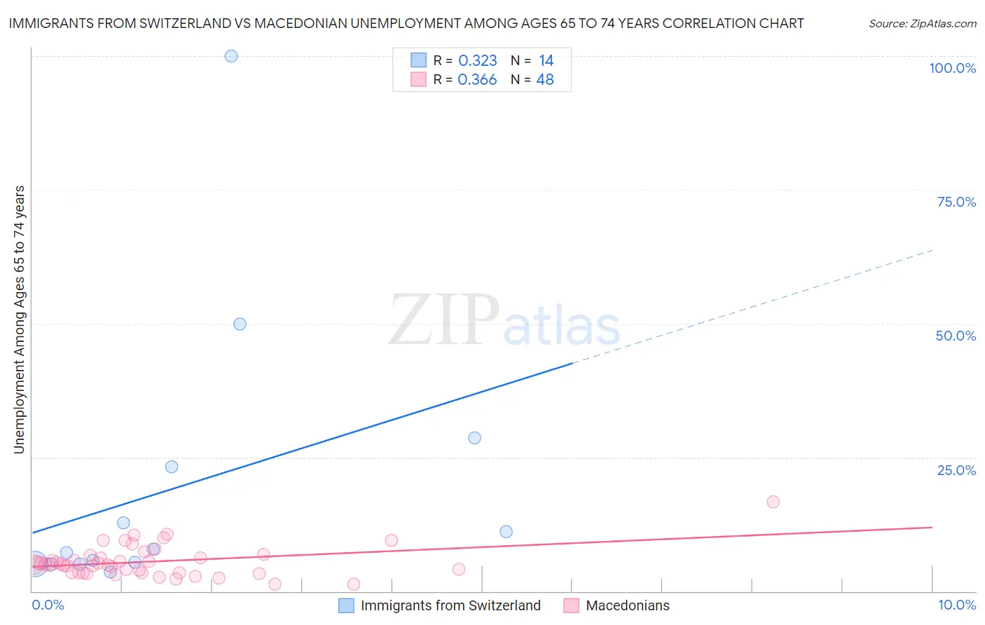 Immigrants from Switzerland vs Macedonian Unemployment Among Ages 65 to 74 years