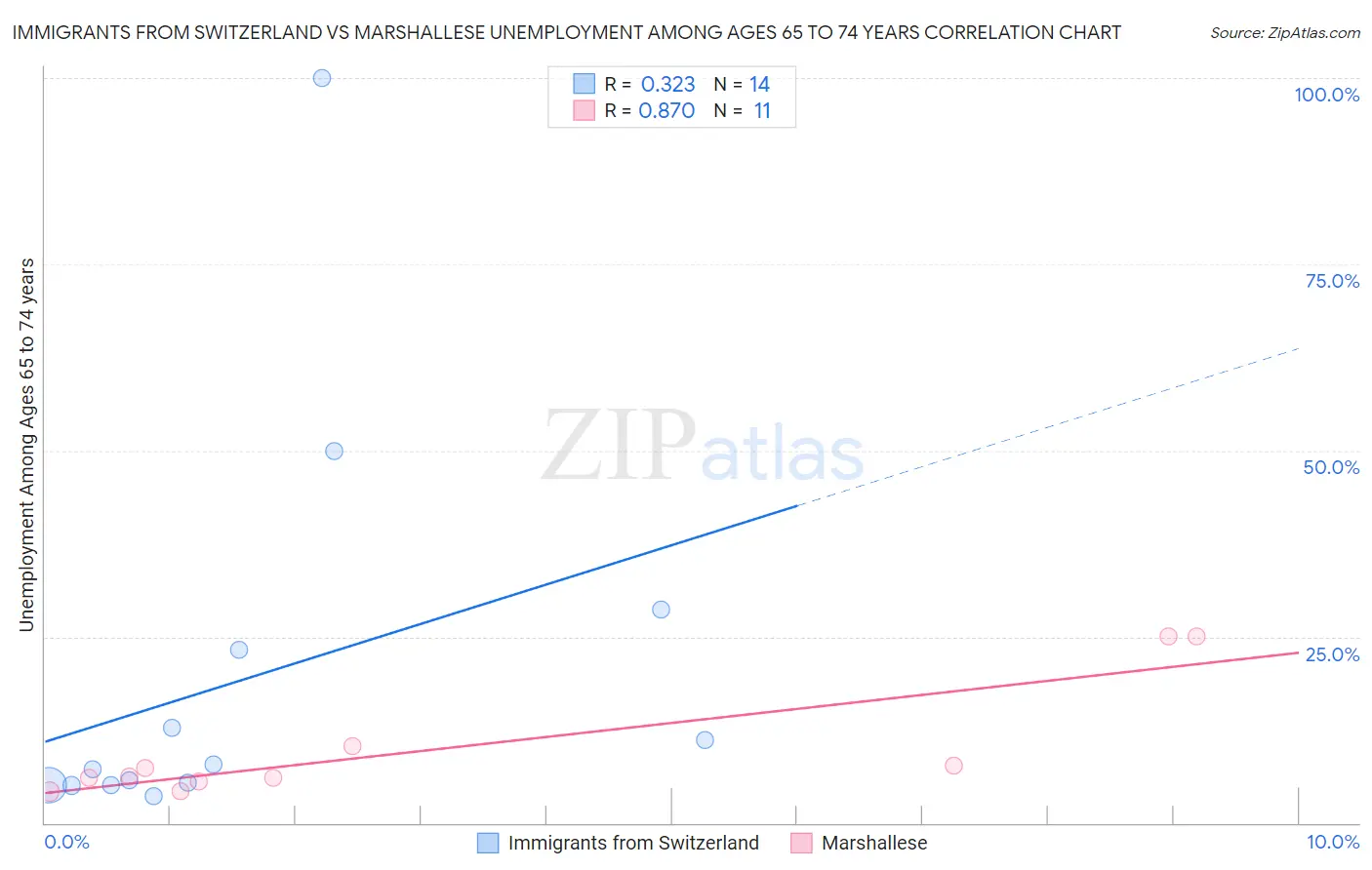 Immigrants from Switzerland vs Marshallese Unemployment Among Ages 65 to 74 years