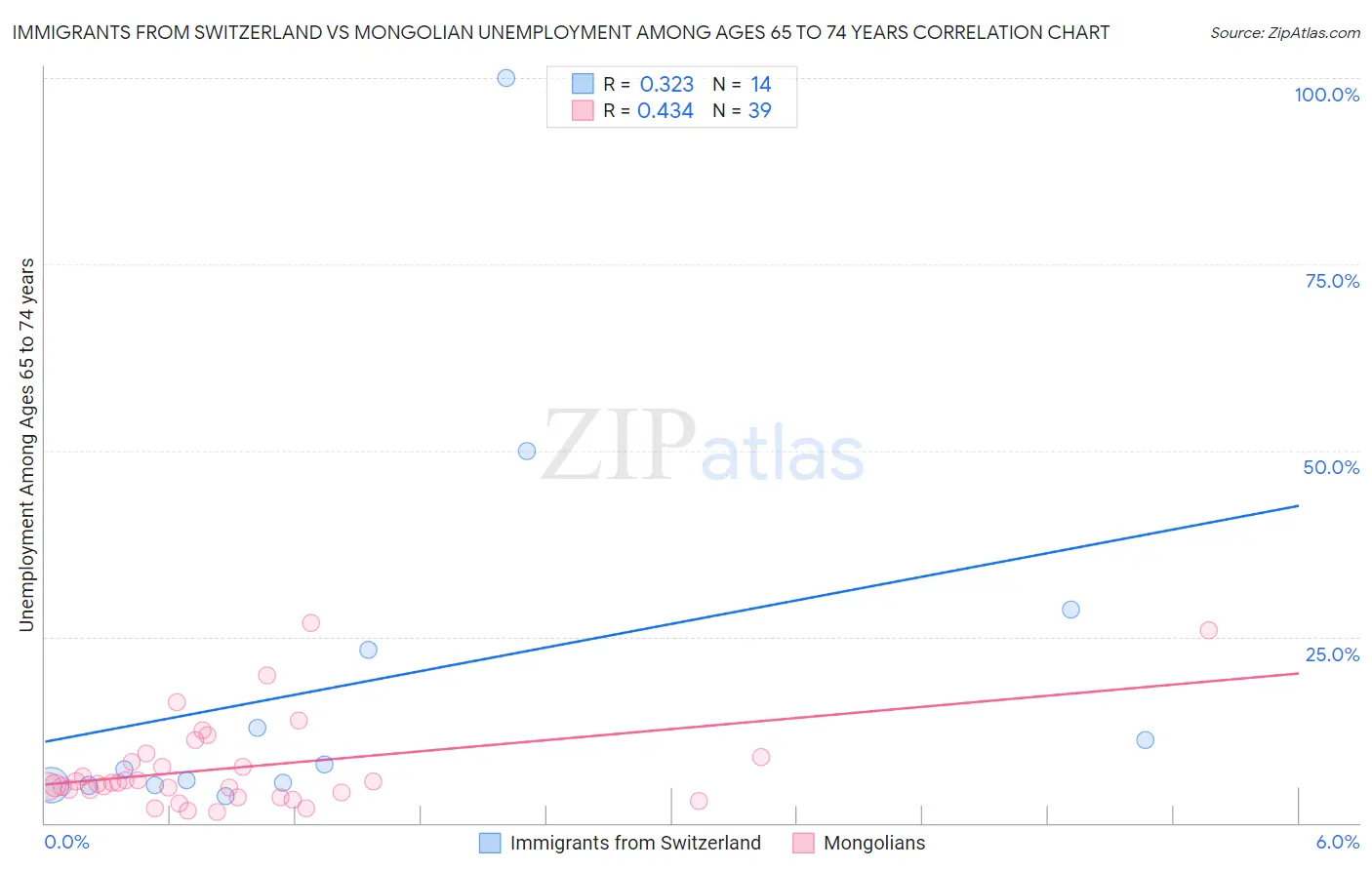 Immigrants from Switzerland vs Mongolian Unemployment Among Ages 65 to 74 years