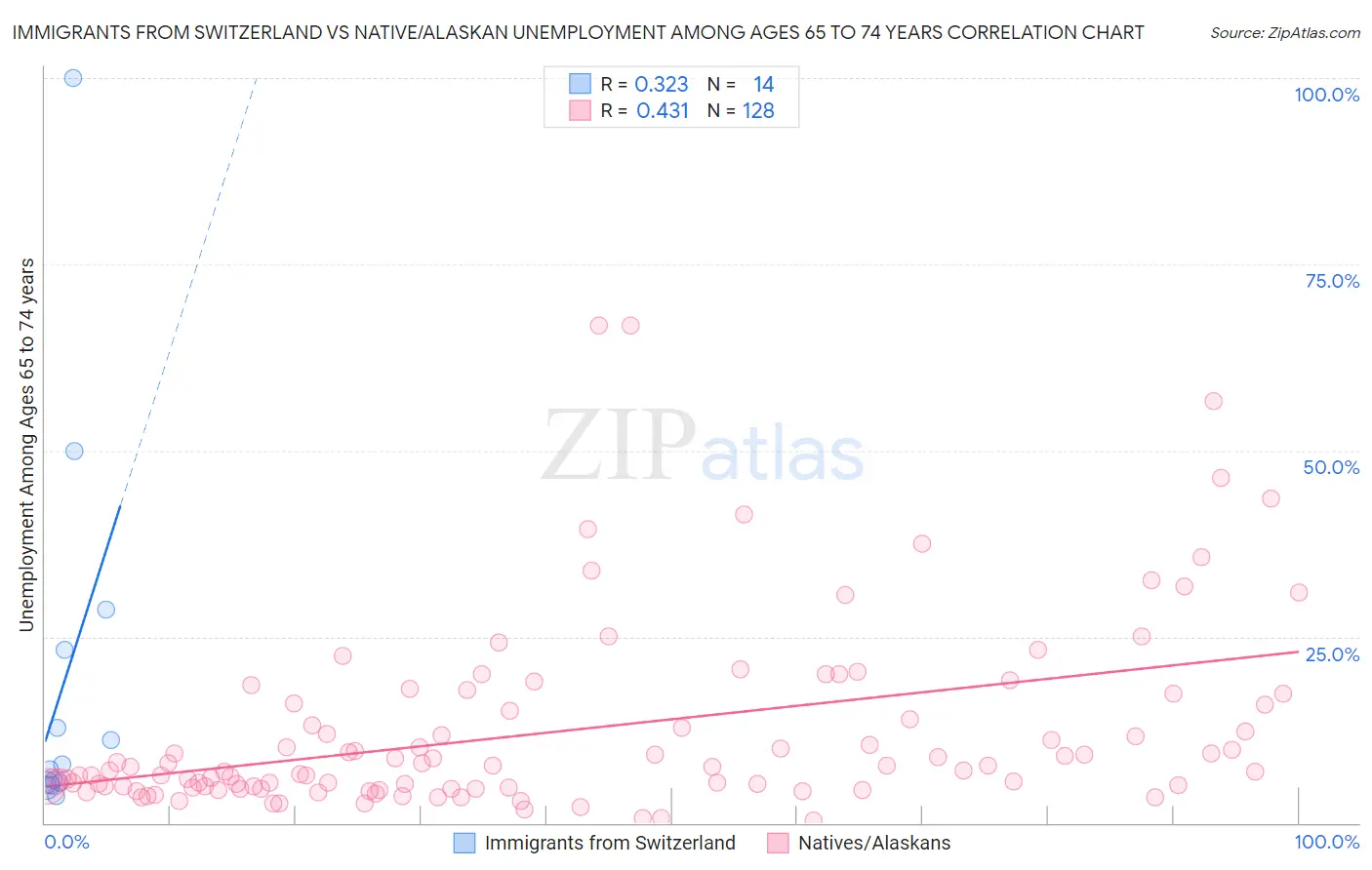 Immigrants from Switzerland vs Native/Alaskan Unemployment Among Ages 65 to 74 years