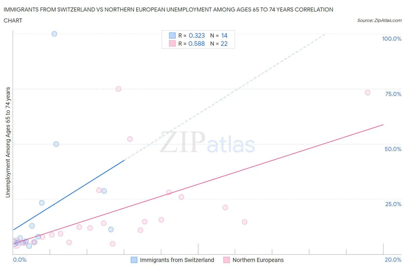 Immigrants from Switzerland vs Northern European Unemployment Among Ages 65 to 74 years