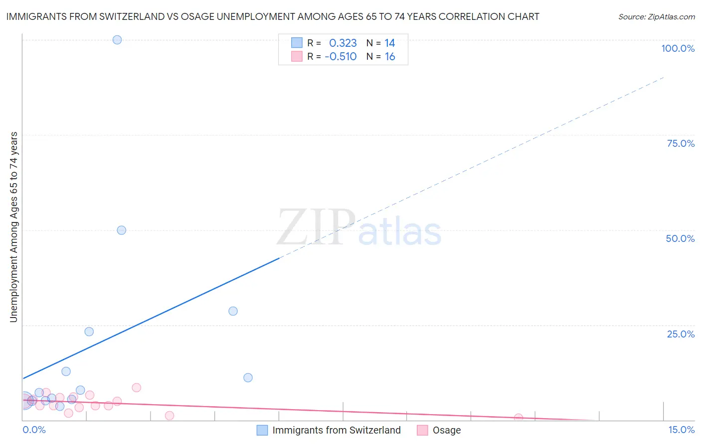 Immigrants from Switzerland vs Osage Unemployment Among Ages 65 to 74 years