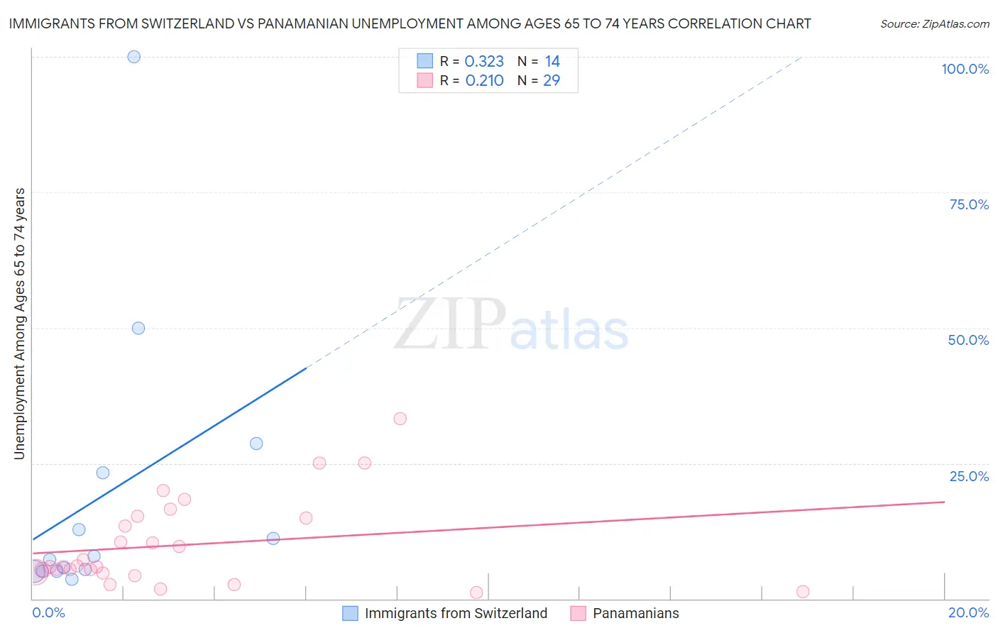 Immigrants from Switzerland vs Panamanian Unemployment Among Ages 65 to 74 years