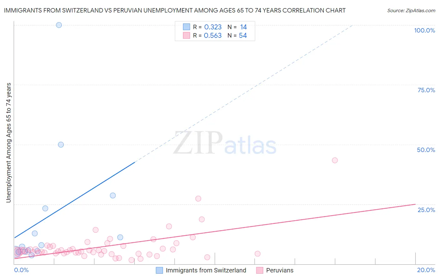 Immigrants from Switzerland vs Peruvian Unemployment Among Ages 65 to 74 years