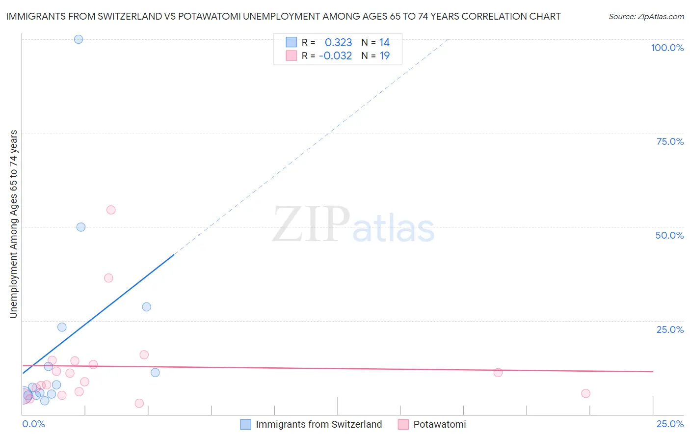 Immigrants from Switzerland vs Potawatomi Unemployment Among Ages 65 to 74 years