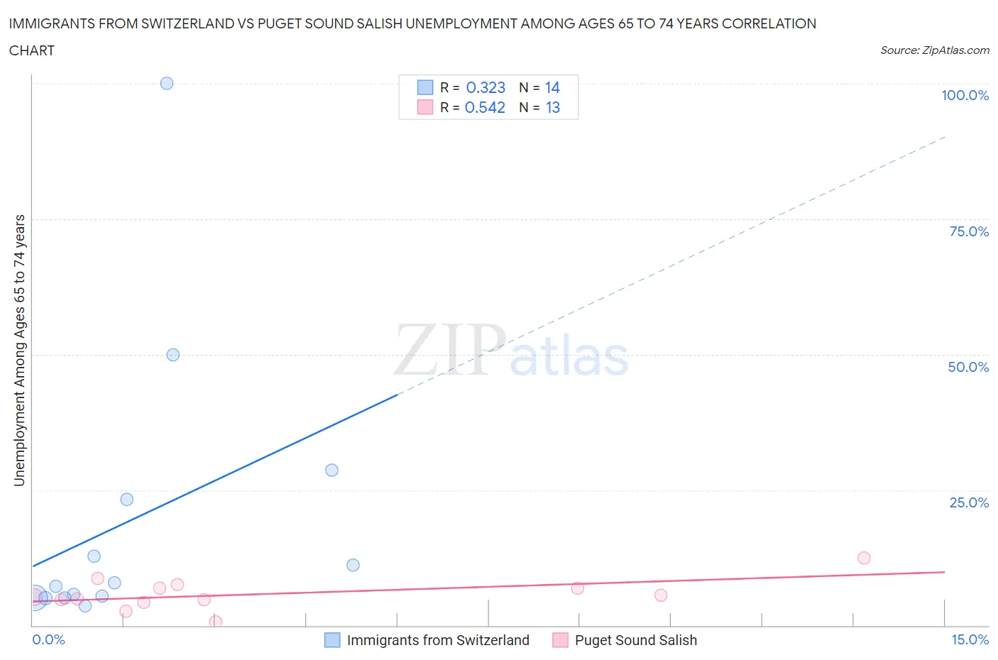 Immigrants from Switzerland vs Puget Sound Salish Unemployment Among Ages 65 to 74 years