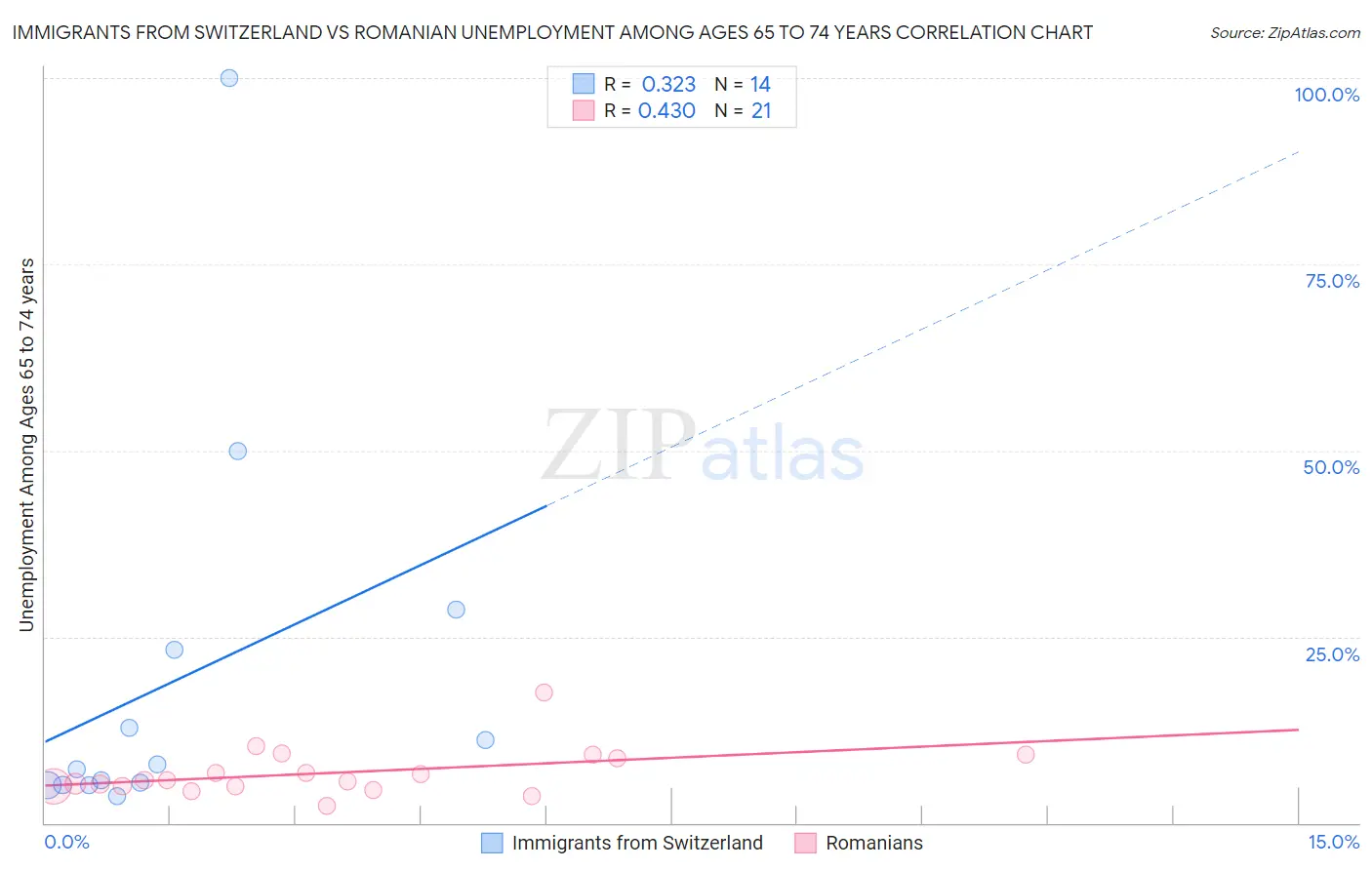 Immigrants from Switzerland vs Romanian Unemployment Among Ages 65 to 74 years