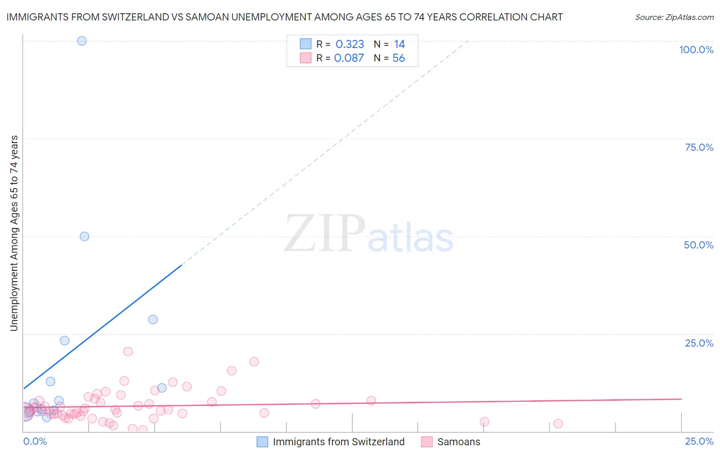 Immigrants from Switzerland vs Samoan Unemployment Among Ages 65 to 74 years