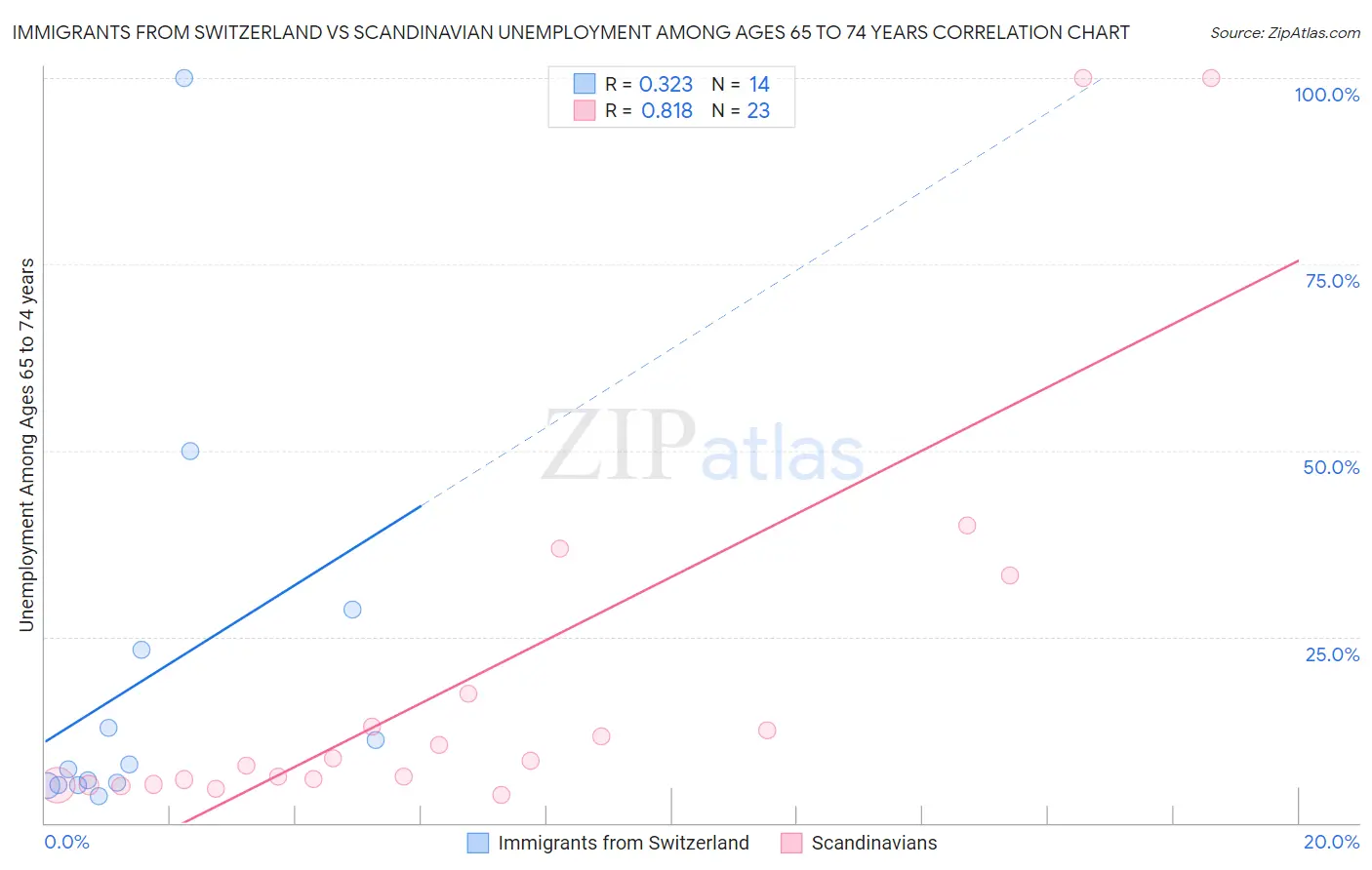 Immigrants from Switzerland vs Scandinavian Unemployment Among Ages 65 to 74 years