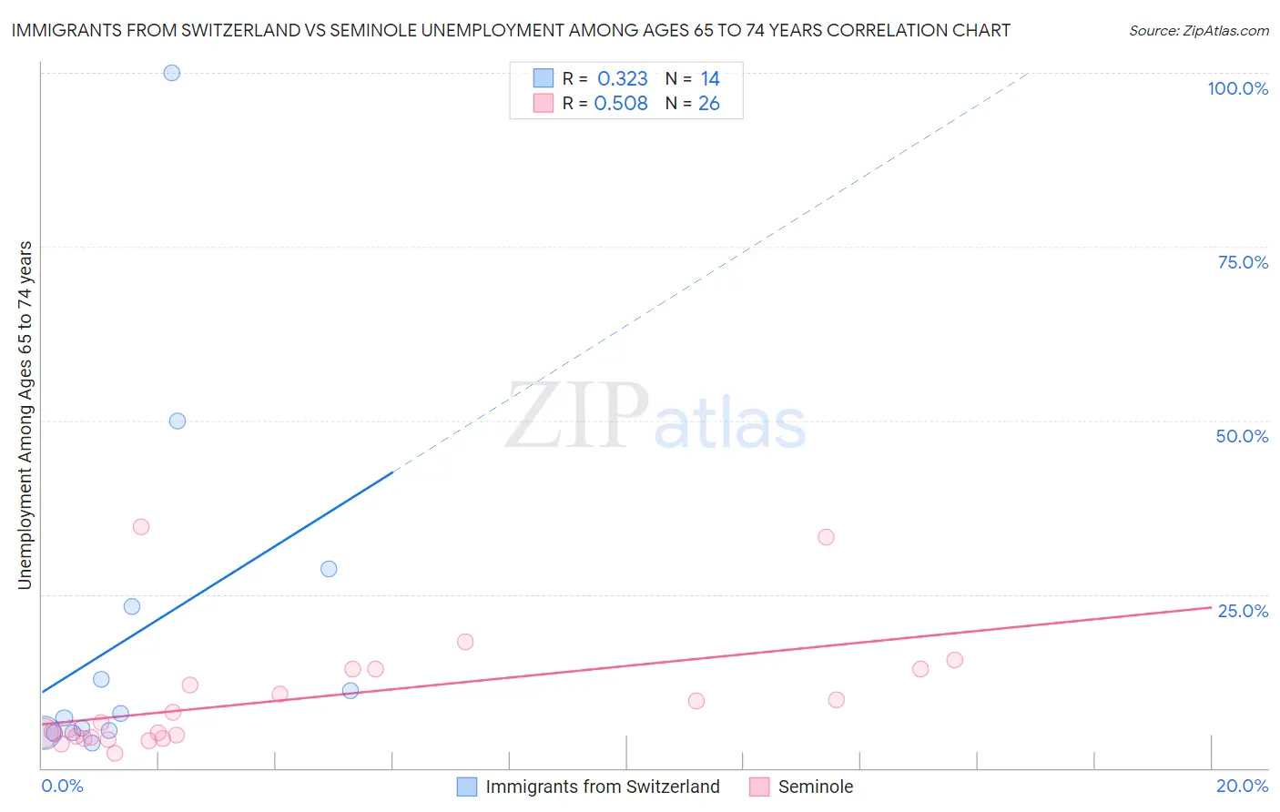 Immigrants from Switzerland vs Seminole Unemployment Among Ages 65 to 74 years