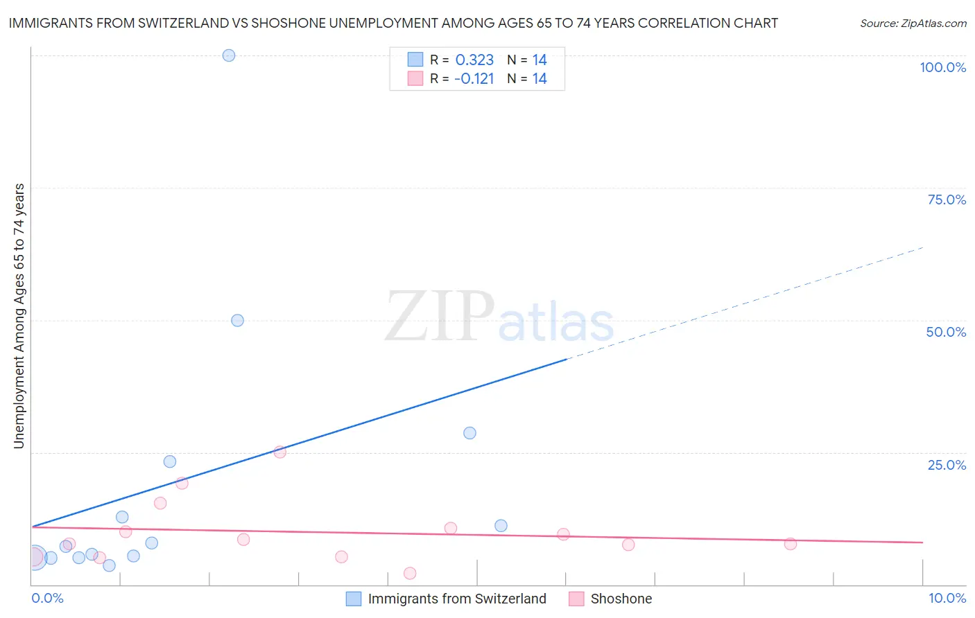 Immigrants from Switzerland vs Shoshone Unemployment Among Ages 65 to 74 years