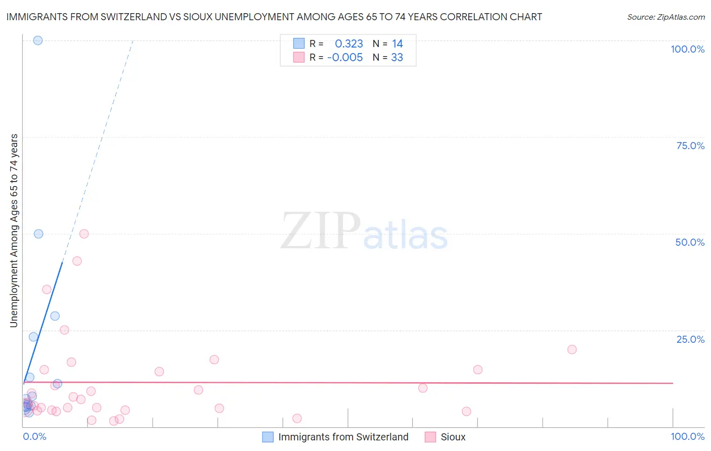 Immigrants from Switzerland vs Sioux Unemployment Among Ages 65 to 74 years