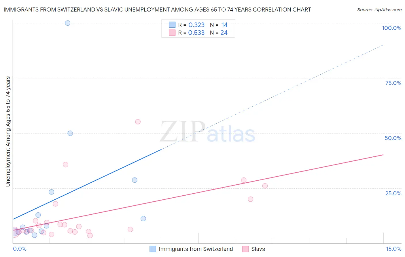 Immigrants from Switzerland vs Slavic Unemployment Among Ages 65 to 74 years