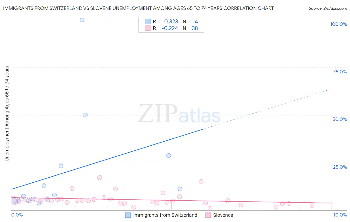 Immigrants from Switzerland vs Slovene Unemployment Among Ages 65 to 74 years