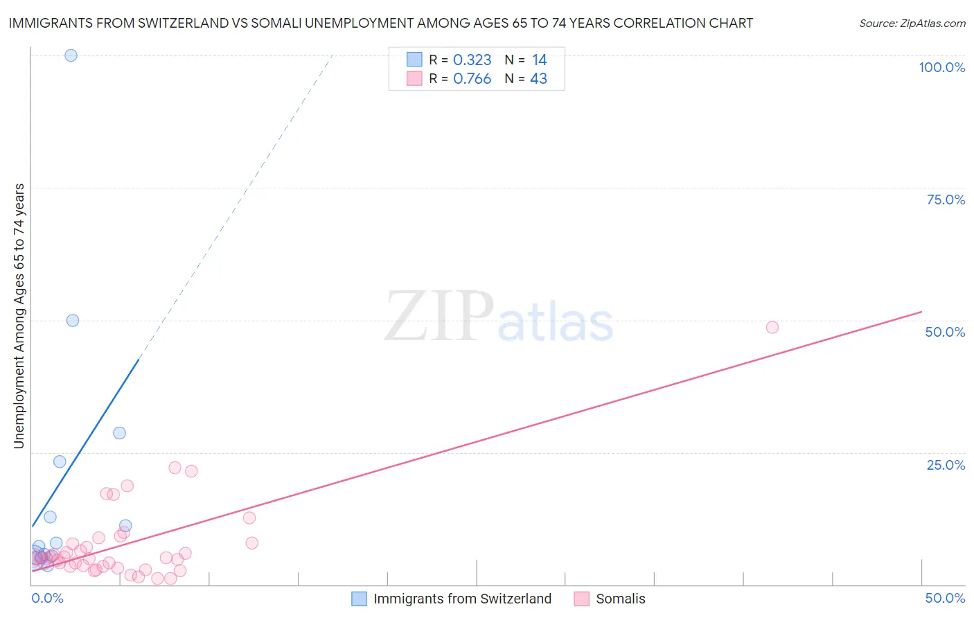 Immigrants from Switzerland vs Somali Unemployment Among Ages 65 to 74 years