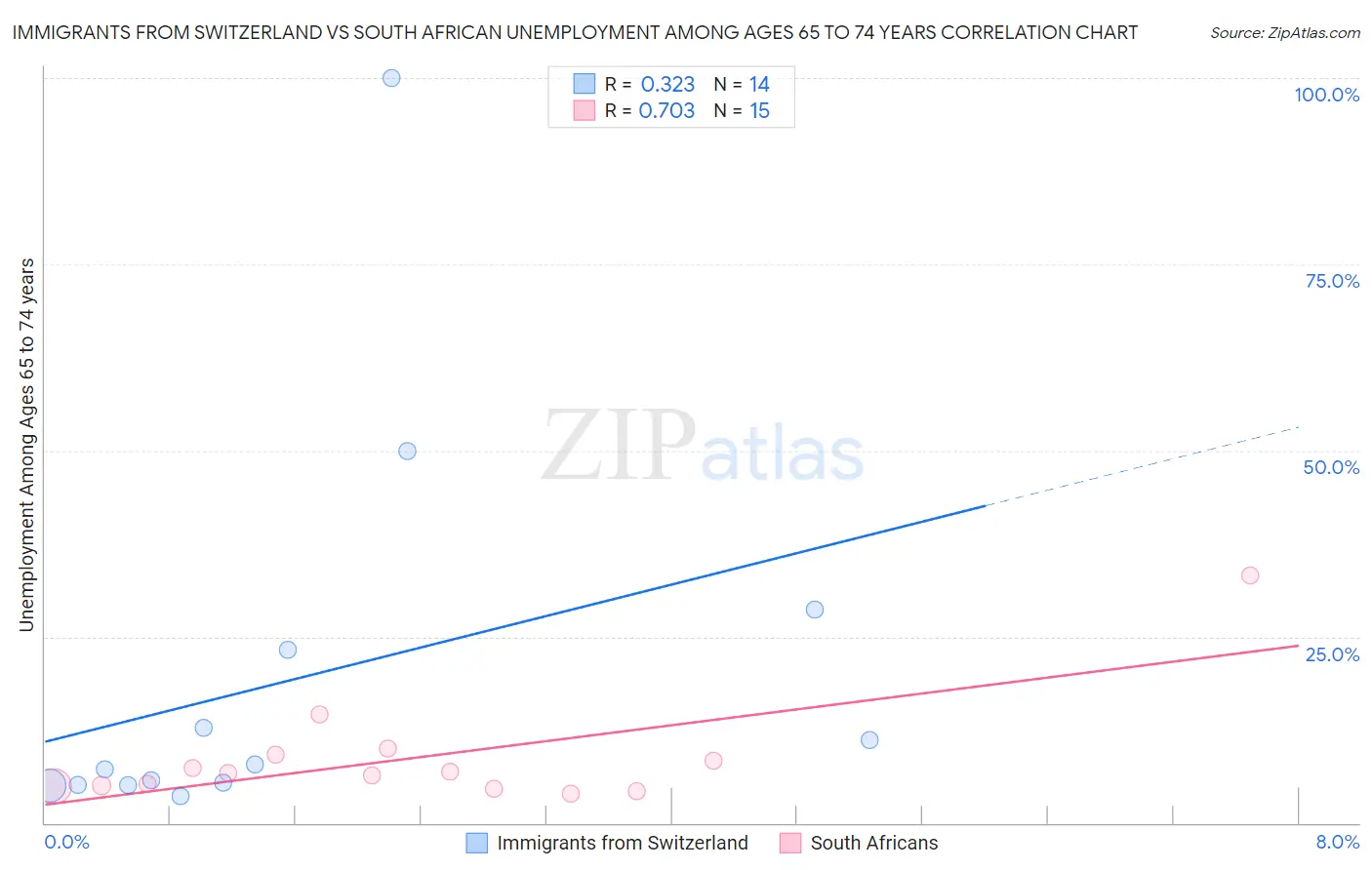 Immigrants from Switzerland vs South African Unemployment Among Ages 65 to 74 years
