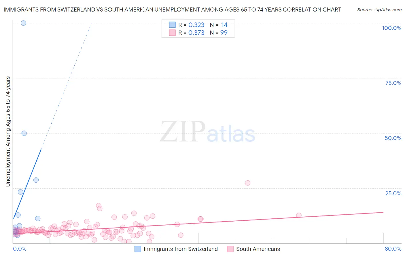Immigrants from Switzerland vs South American Unemployment Among Ages 65 to 74 years