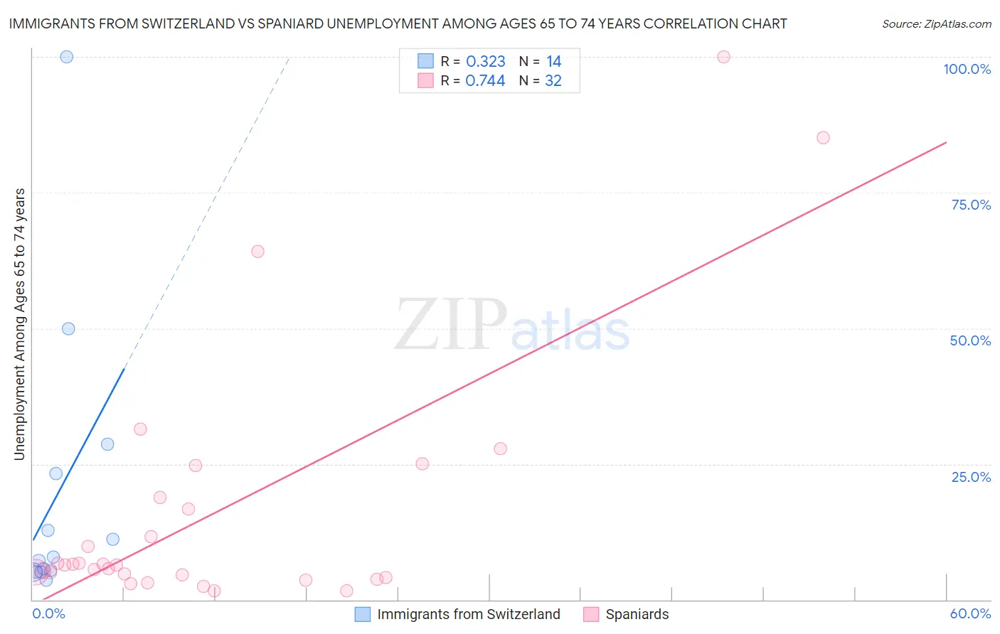 Immigrants from Switzerland vs Spaniard Unemployment Among Ages 65 to 74 years