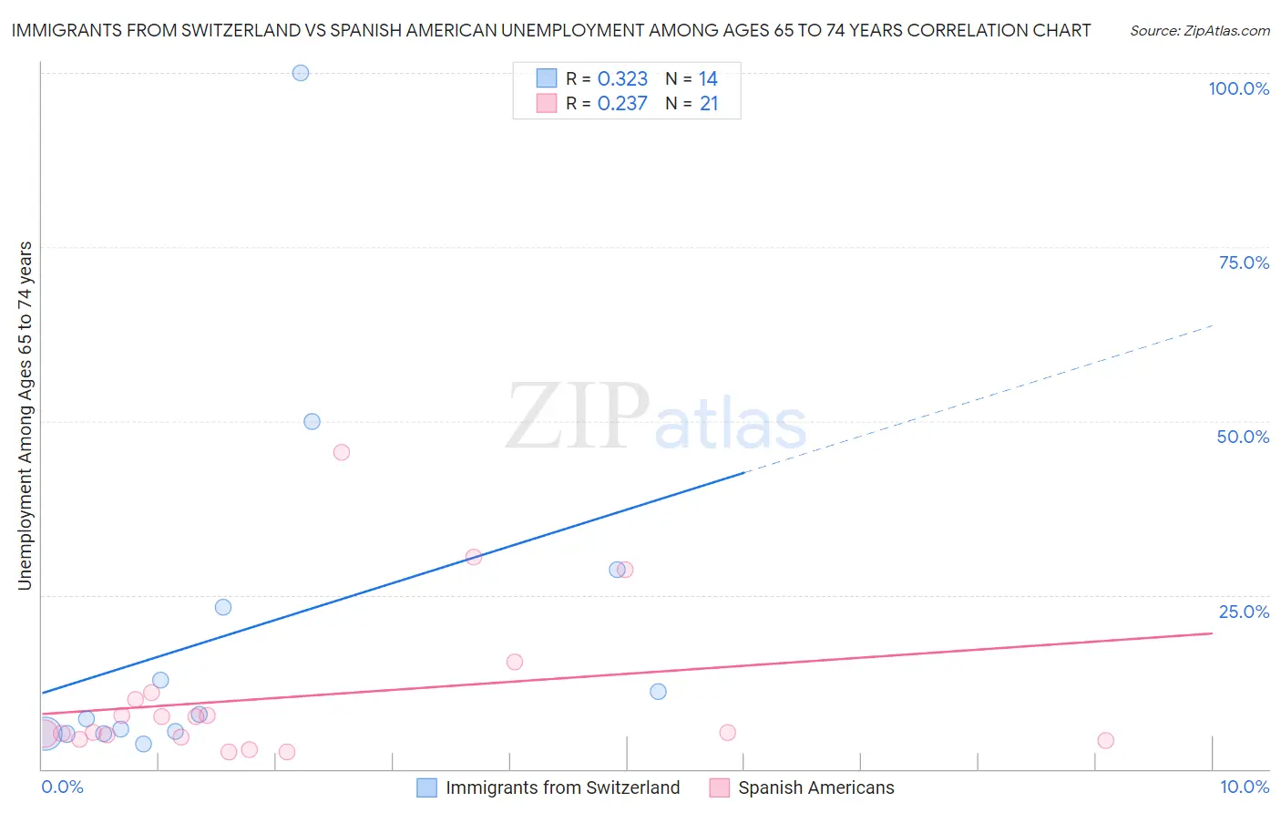 Immigrants from Switzerland vs Spanish American Unemployment Among Ages 65 to 74 years