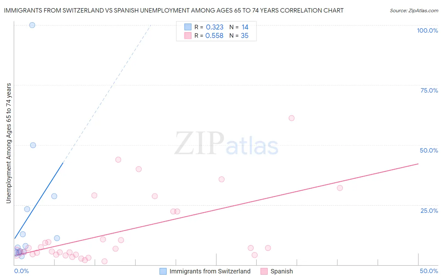 Immigrants from Switzerland vs Spanish Unemployment Among Ages 65 to 74 years