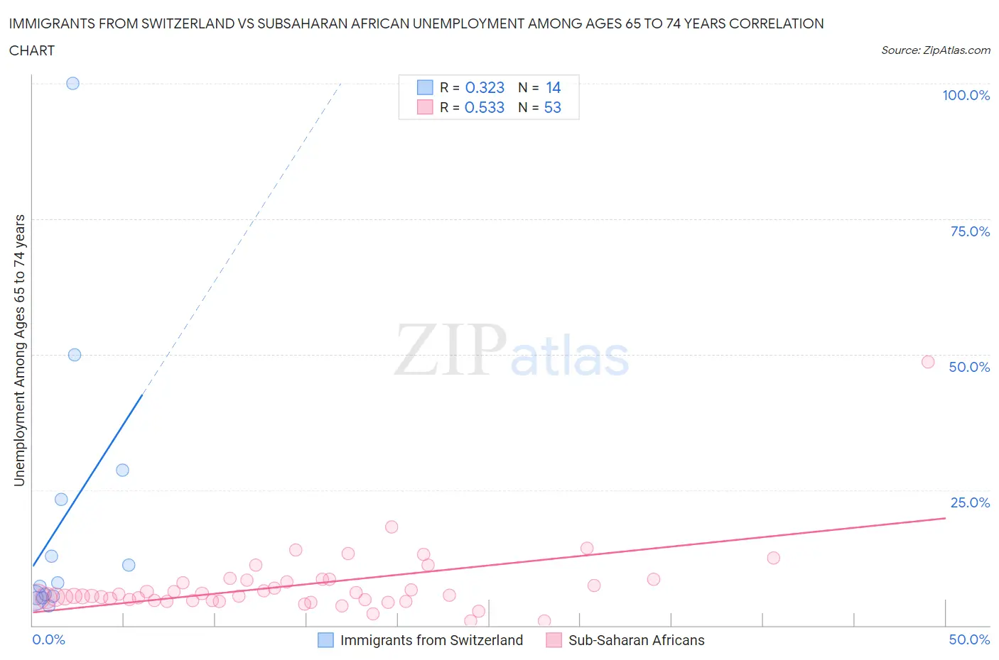 Immigrants from Switzerland vs Subsaharan African Unemployment Among Ages 65 to 74 years