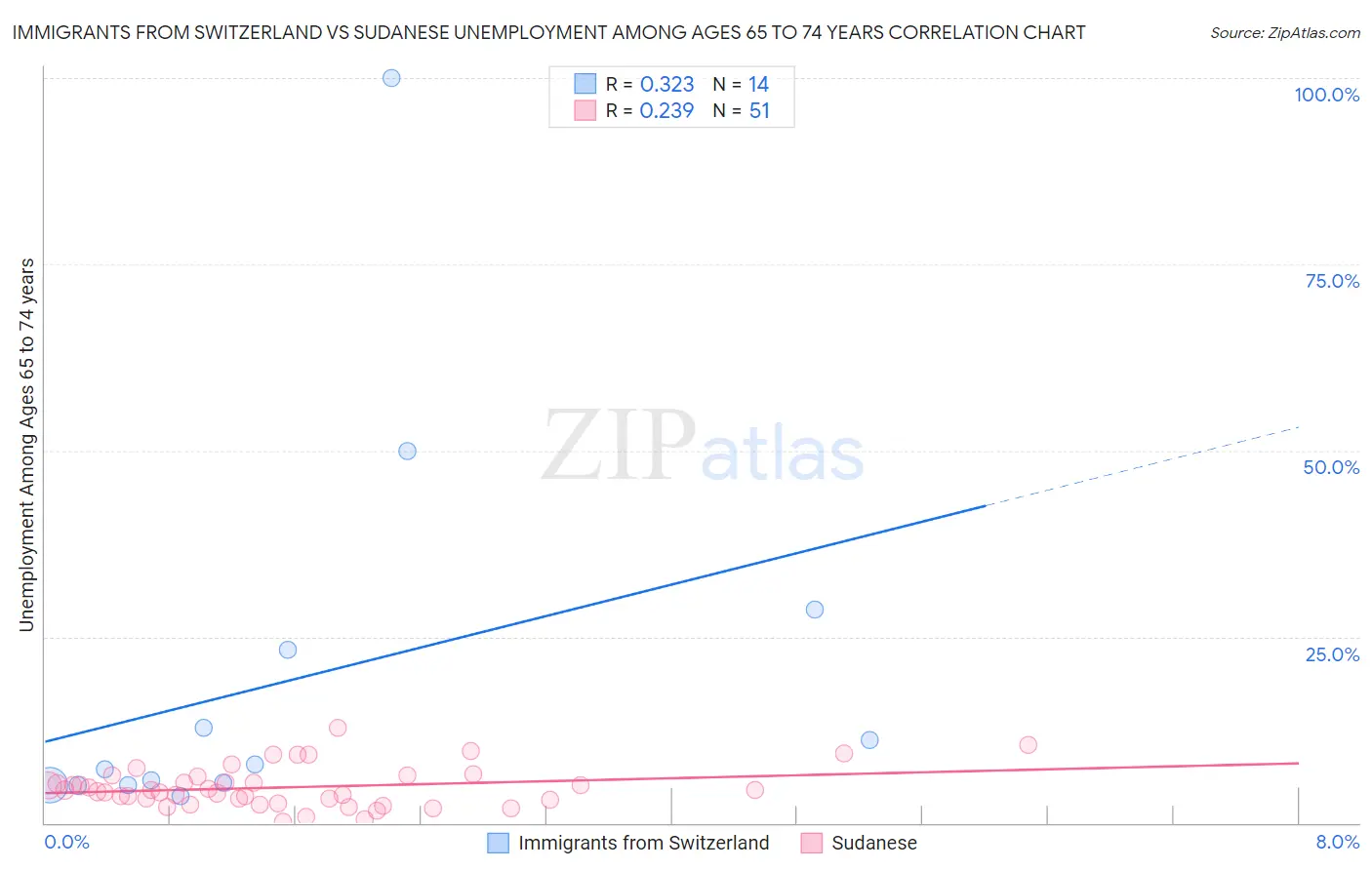 Immigrants from Switzerland vs Sudanese Unemployment Among Ages 65 to 74 years