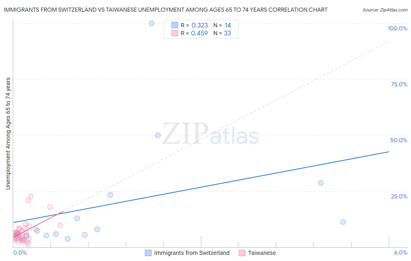 Immigrants from Switzerland vs Taiwanese Unemployment Among Ages 65 to 74 years