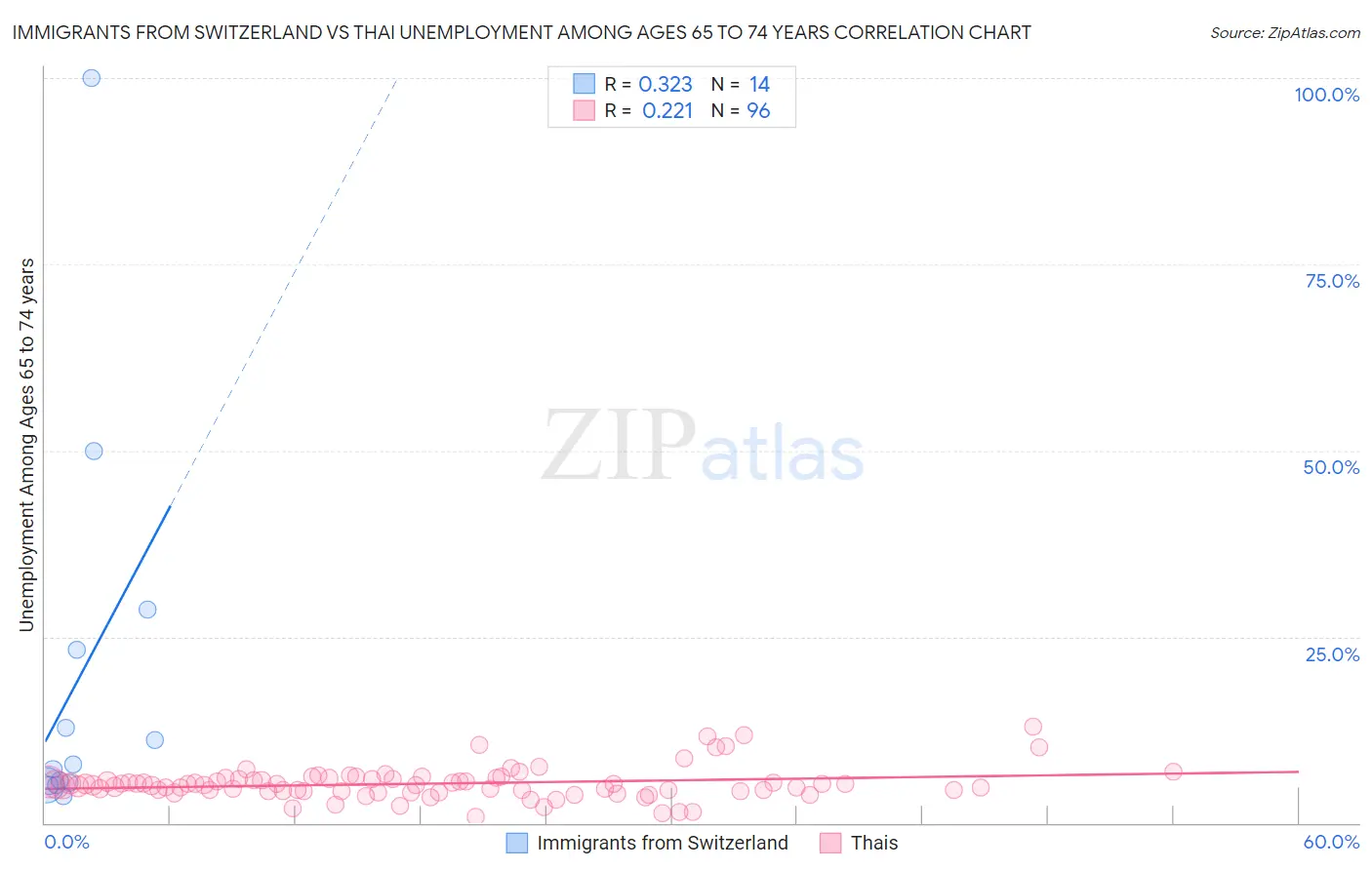 Immigrants from Switzerland vs Thai Unemployment Among Ages 65 to 74 years