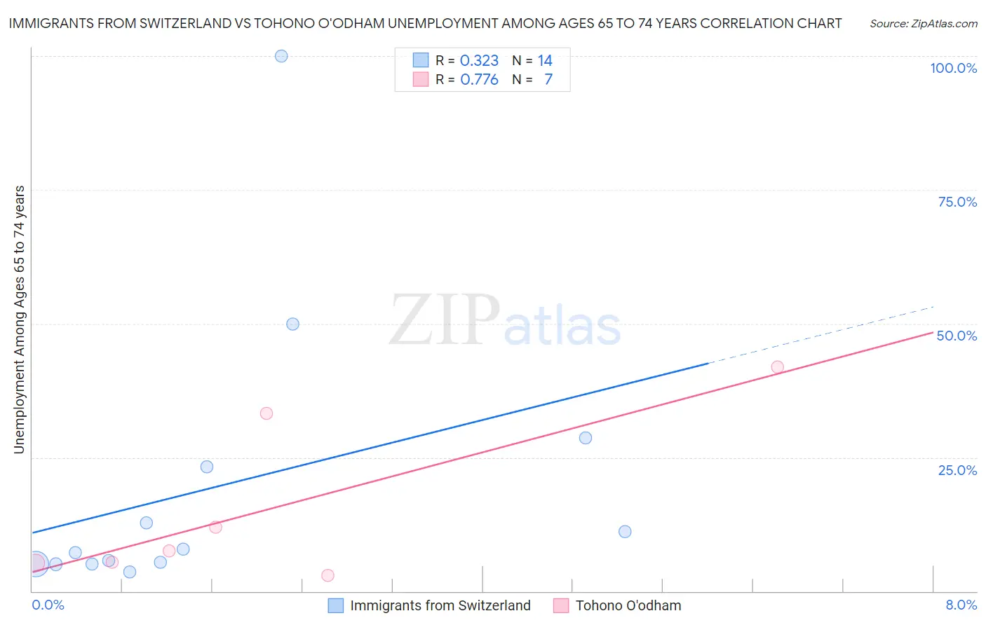 Immigrants from Switzerland vs Tohono O'odham Unemployment Among Ages 65 to 74 years