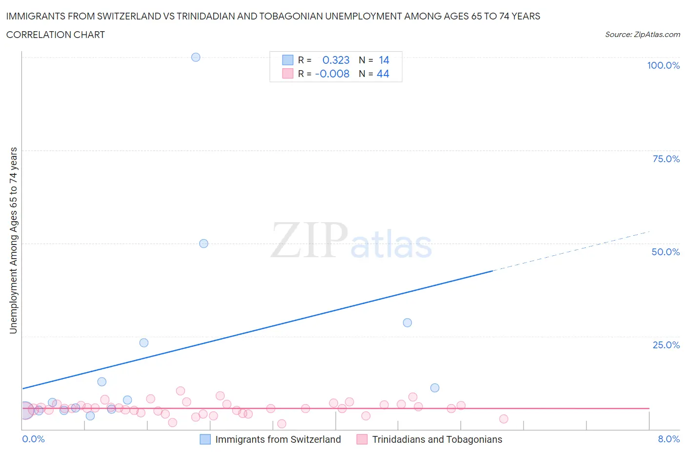 Immigrants from Switzerland vs Trinidadian and Tobagonian Unemployment Among Ages 65 to 74 years