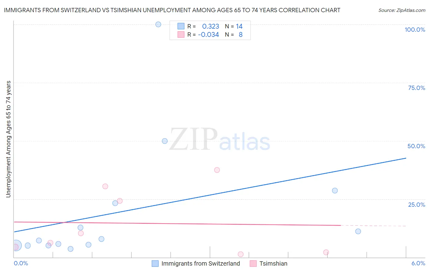 Immigrants from Switzerland vs Tsimshian Unemployment Among Ages 65 to 74 years