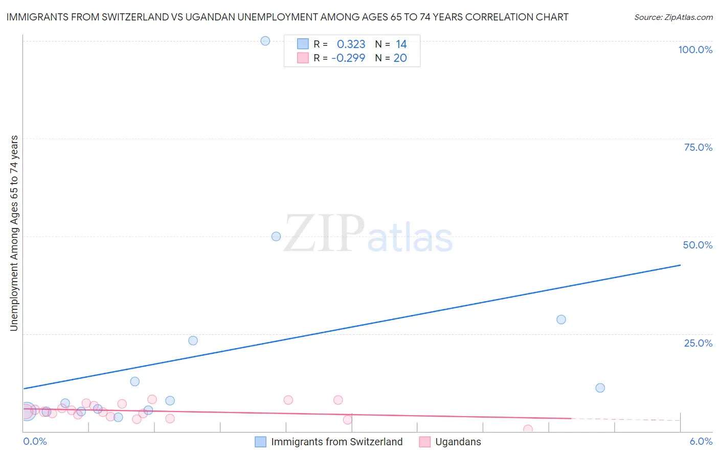Immigrants from Switzerland vs Ugandan Unemployment Among Ages 65 to 74 years