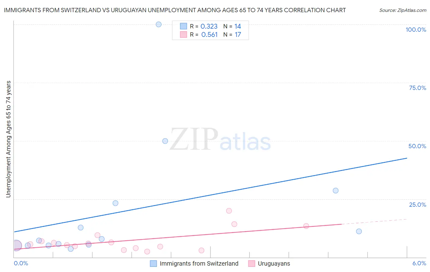 Immigrants from Switzerland vs Uruguayan Unemployment Among Ages 65 to 74 years