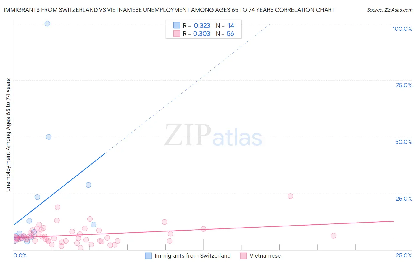 Immigrants from Switzerland vs Vietnamese Unemployment Among Ages 65 to 74 years