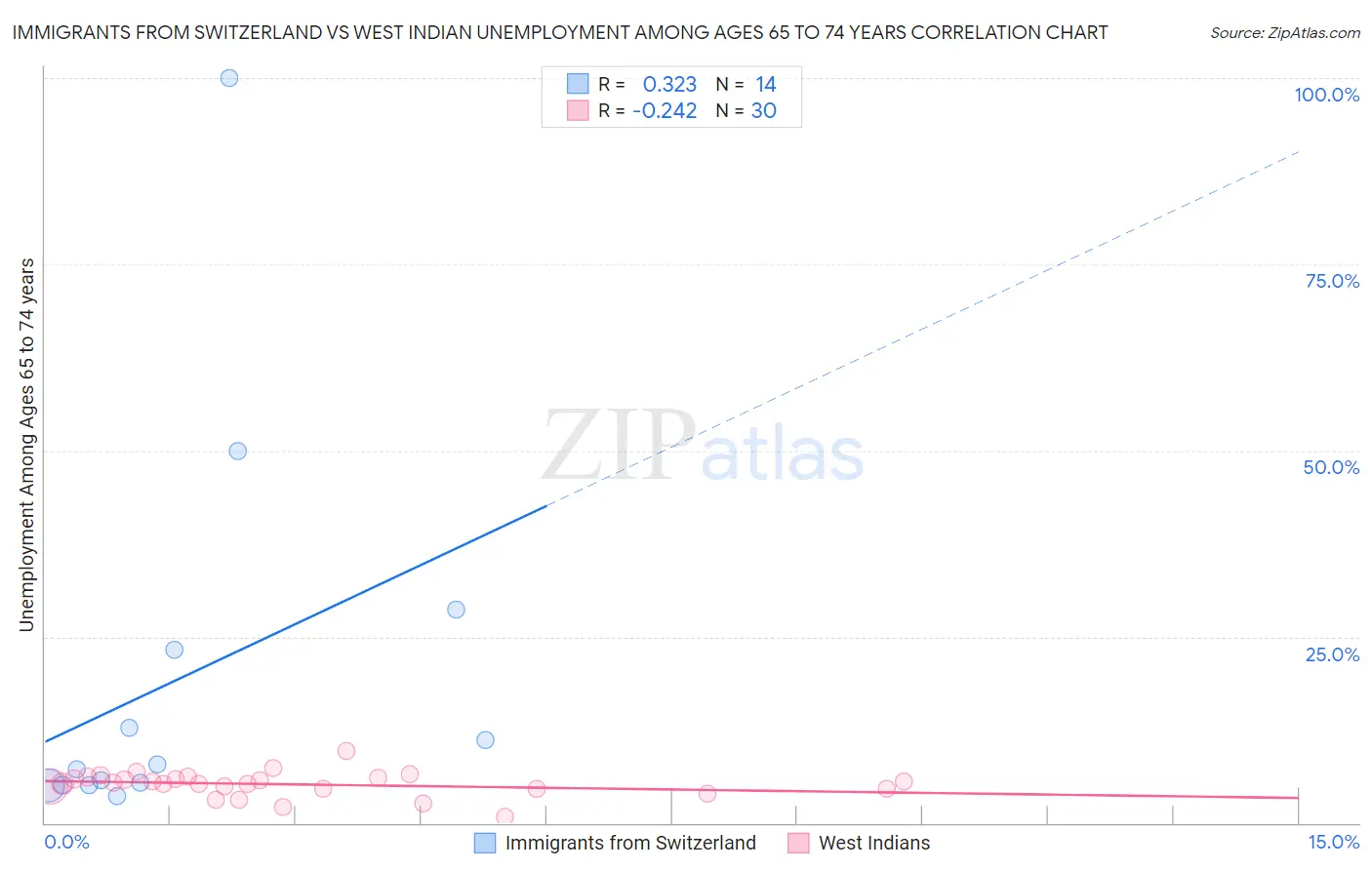 Immigrants from Switzerland vs West Indian Unemployment Among Ages 65 to 74 years
