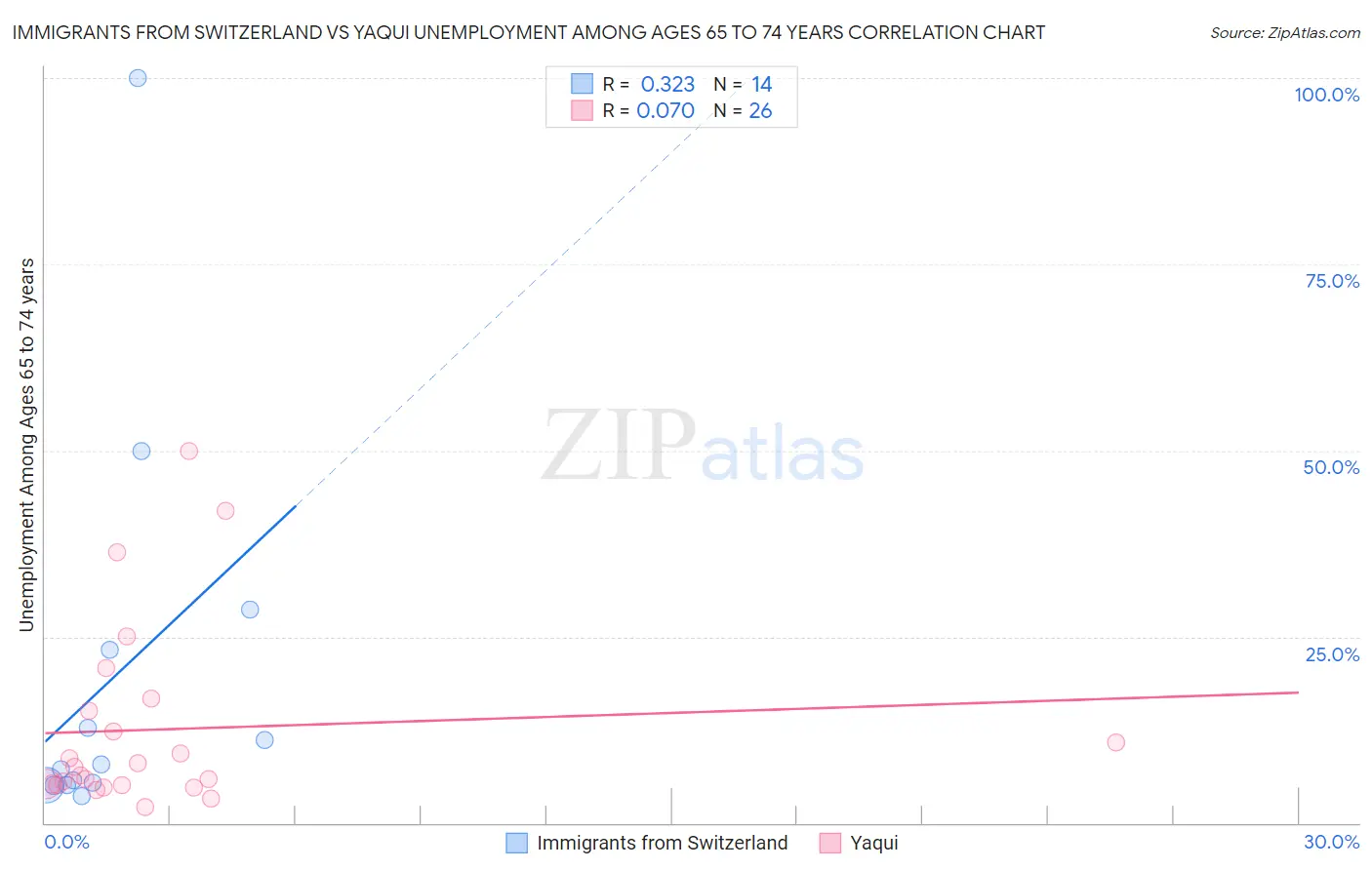 Immigrants from Switzerland vs Yaqui Unemployment Among Ages 65 to 74 years