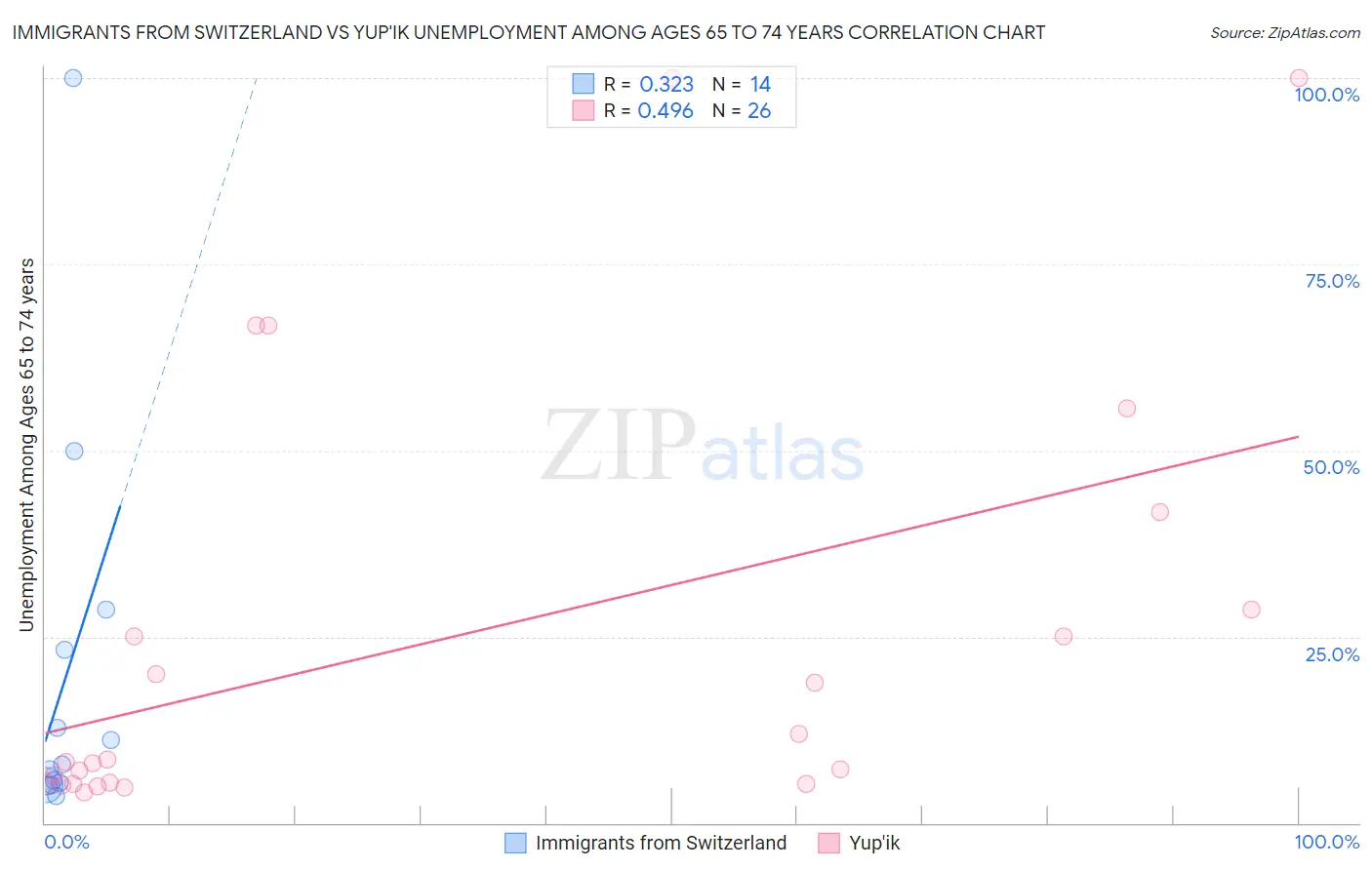 Immigrants from Switzerland vs Yup'ik Unemployment Among Ages 65 to 74 years