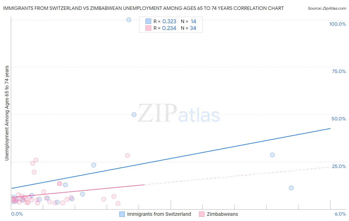 Immigrants from Switzerland vs Zimbabwean Unemployment Among Ages 65 to 74 years